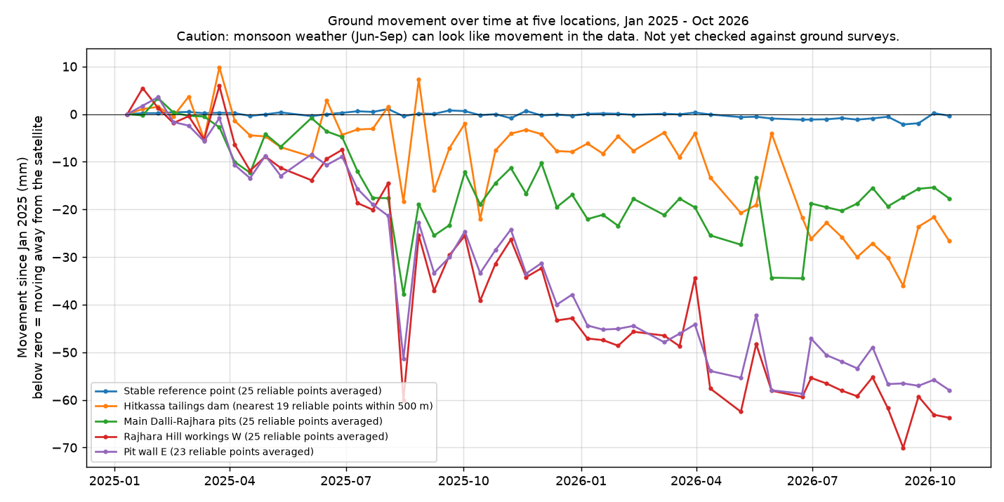 Chart of movement over time at five locations, Jan 2025 to Oct 2026. Rajhara Hill workings W and pit wall E move steadily to about -60 mm. The stable reference point stays near zero.