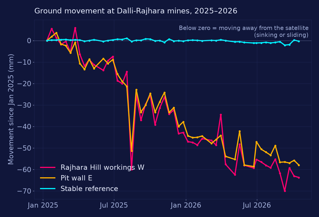 Chart of ground movement from January 2025 to October 2026. Two areas on the mine workings move steadily away from the satellite, to about 60 mm. The stable reference point stays near zero.