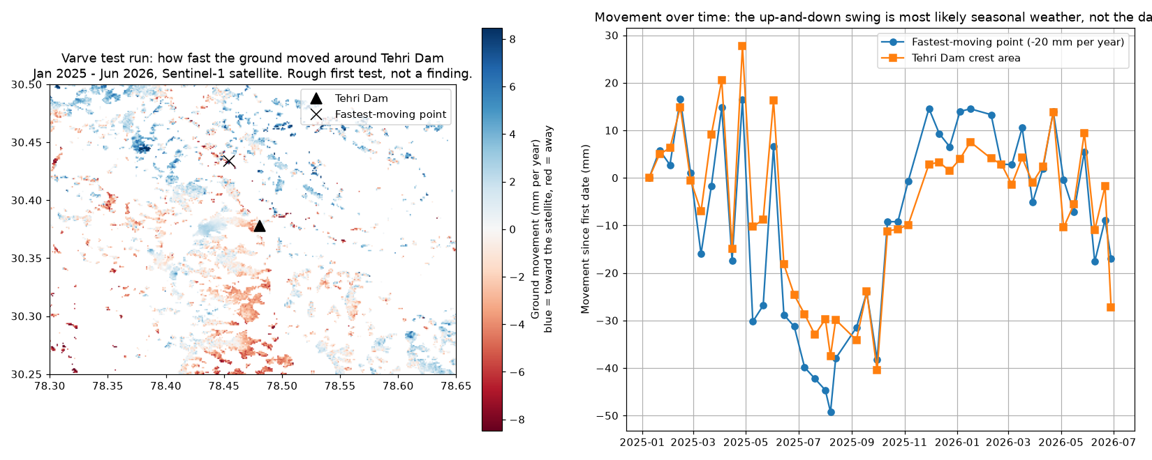 Left: map of how fast the ground moved around Tehri Dam, between -8 and +8 mm a year. Right: chart of movement over time at the fastest-moving point and the dam crest, showing a seasonal swing.